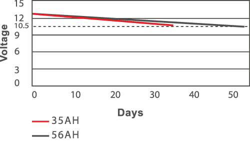 Typical standby battery consumption