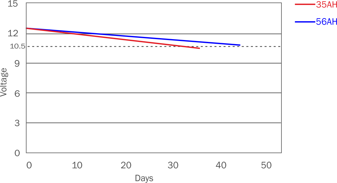 CARCAT Typical standby battery consumption